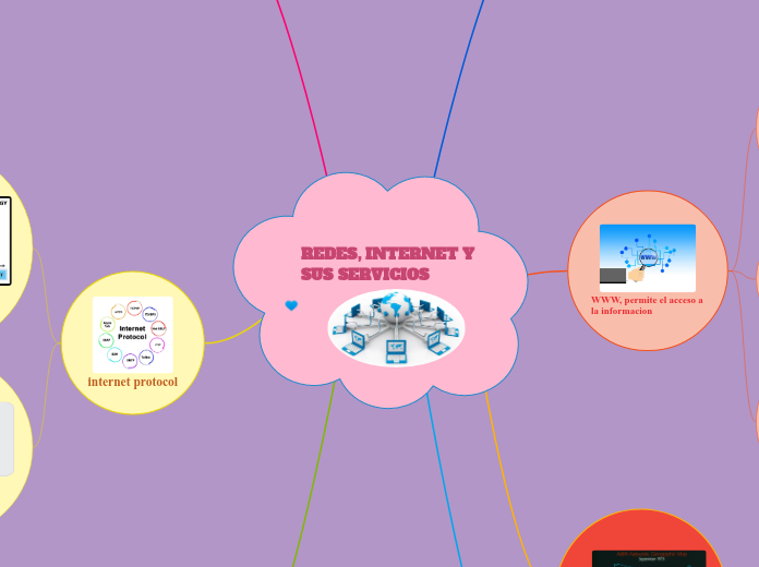 REDES, INTERNET Y SUS SERVICIOS - Mapa Mental