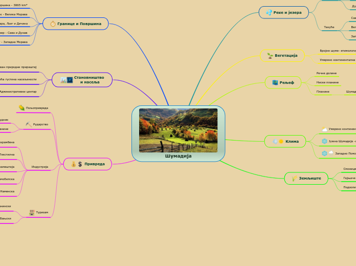 Шумадија - Mind Map