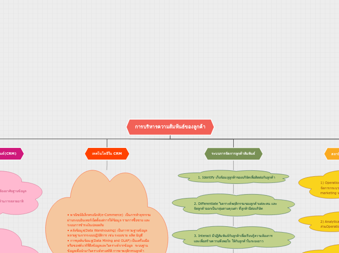 การบริหารความสัมพันธ์ของลูกค้า - Mind Map