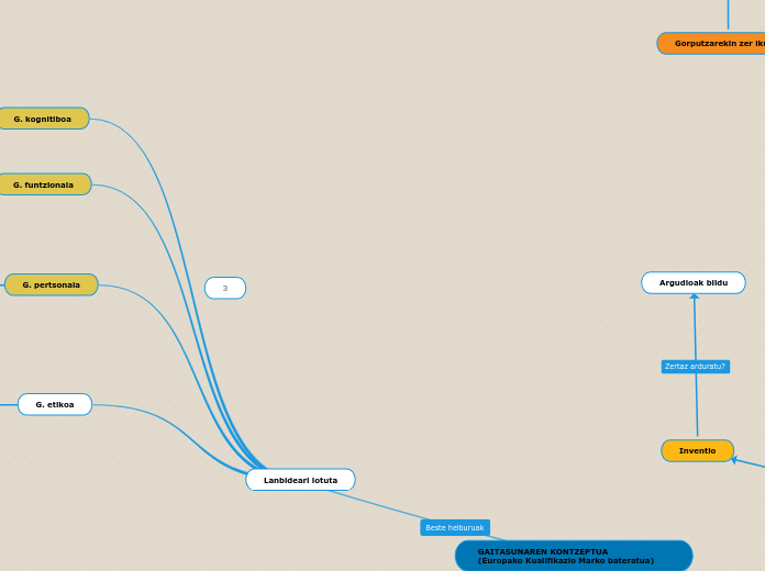3 - Mind Map