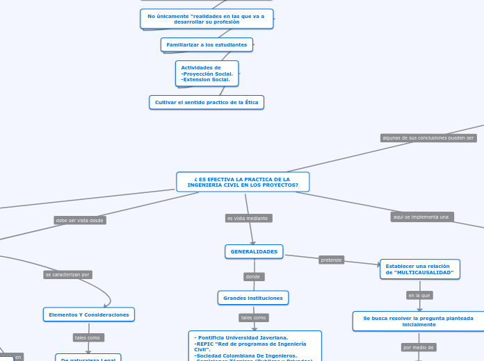 ¿ ES EFECTIVA LA PRACTICA DE LA INGENIE...- Mapa Mental