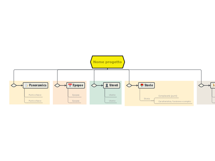 Progettare un piano Agile 