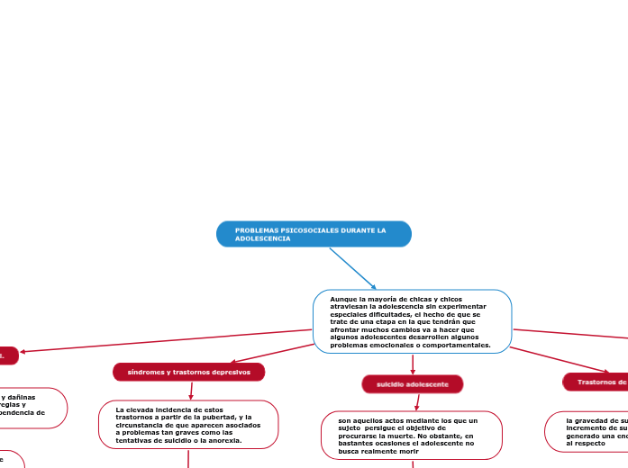 PROBLEMAS PSICOSOCIALES DURANTE LA ADOLESCENCIA
