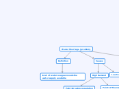 Water Shortage (problem) - Mind Map