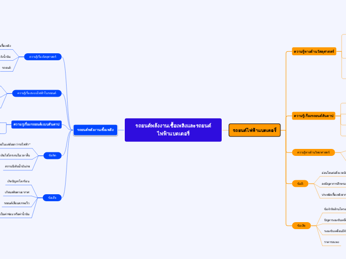 รถยนต์พลังงานเชื้อเพลิงและรถยนต์ไฟฟ้าแบตเต...- Mind Map