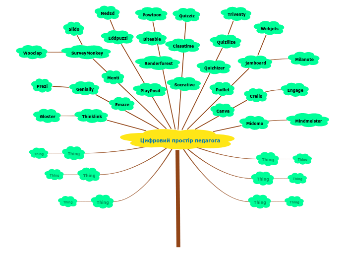 Цифровий простір педагога - Mind Map