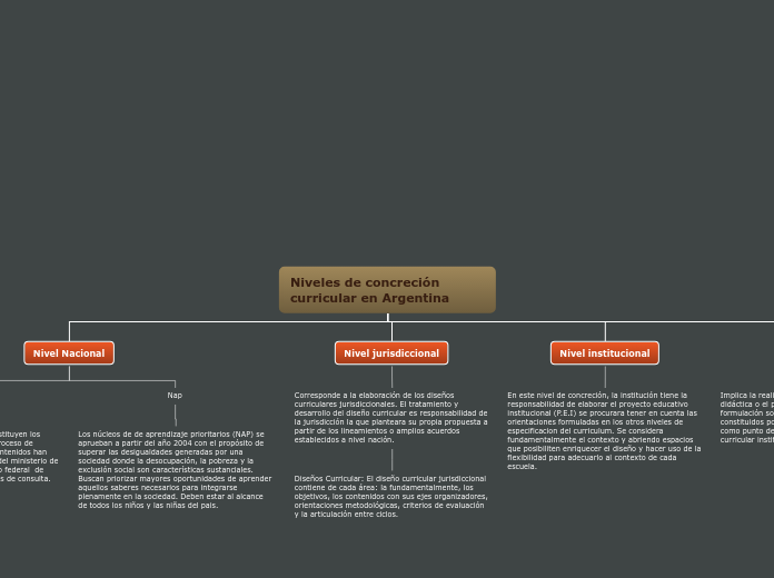 Niveles de concreción curricular en Arg...- Mapa Mental