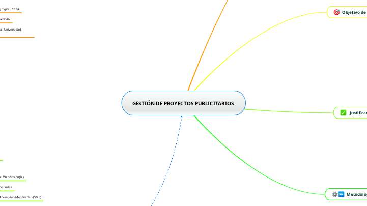 GESTIÓN DE PROYECTOS PUBLICITARIOS - Mind Map