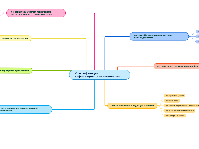 Классификации информационные тех...- Мыслительная карта