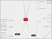 UIK - Mind Map