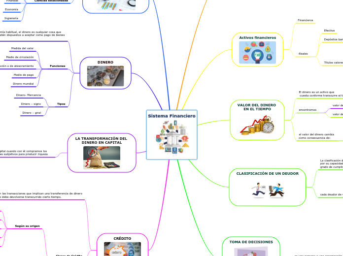 Sistema Financiero - Mapa Mental