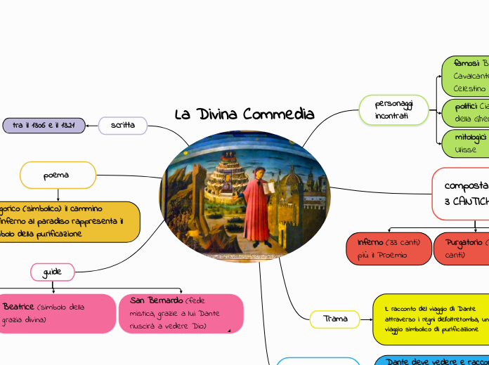 Quando è Stata Terminata La Divina Commedia La Divina Commedia - Mappa Mentale