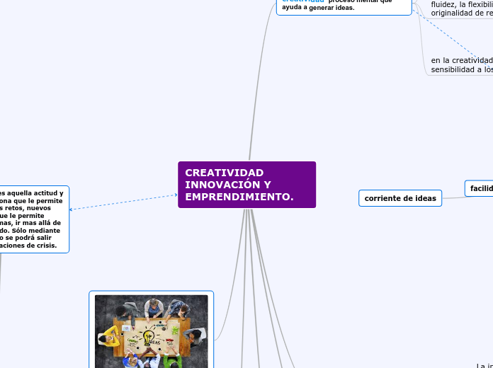 CREATIVIDAD INNOVACIÓN Y EMPRENDIMIENTO...- Mapa Mental