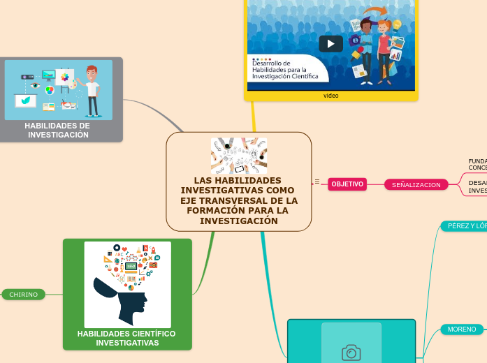 LAS HABILIDADES INVESTIGATIVAS COMO EJE...- Mapa Mental
