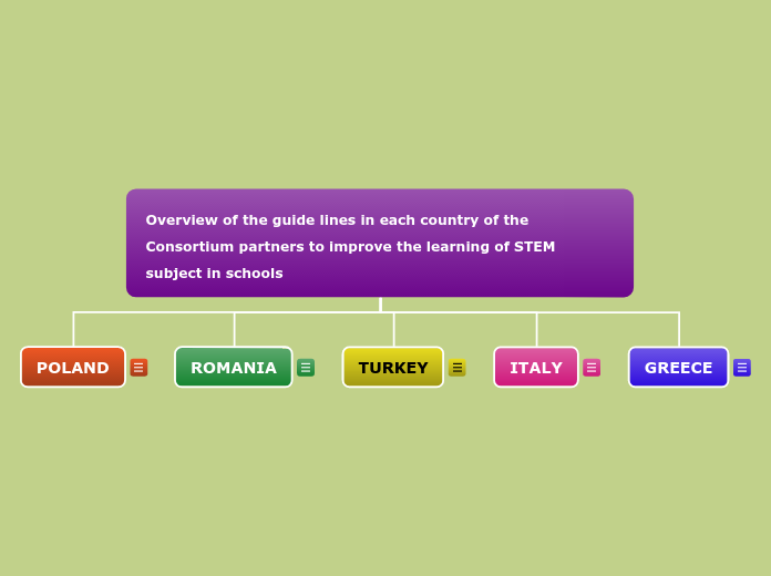 Organigramma - Mind Map
