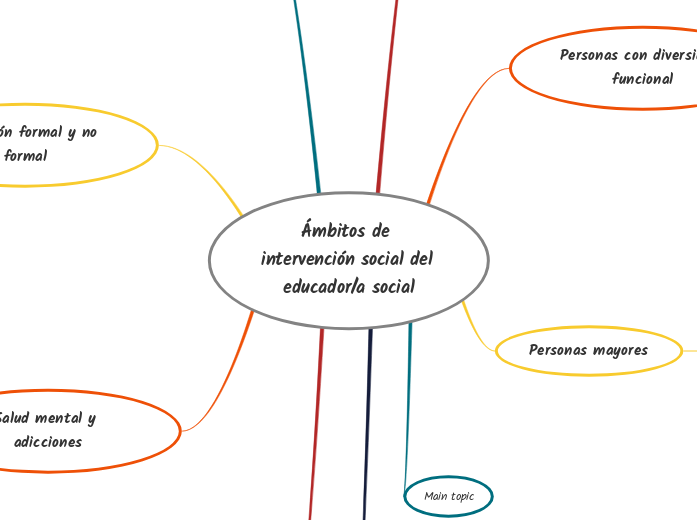 Ámbitos de intervención social del educ...- Mapa Mental