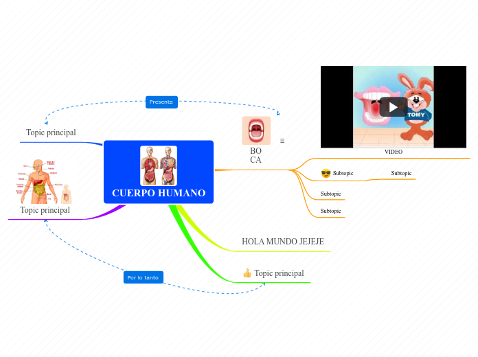 CUERPO HUMANO - Mind Map