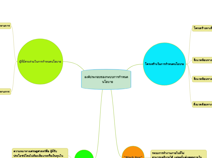 องค์ประกอบของระบบการกำหนด
                       นโยบาย