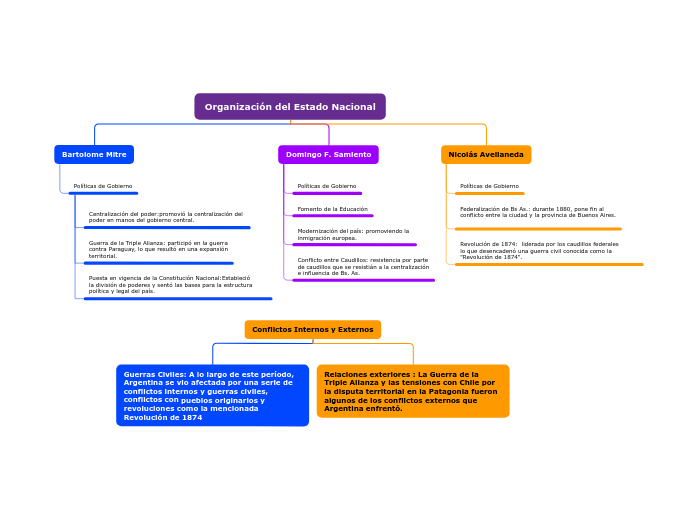 Organización del Estado Nacional