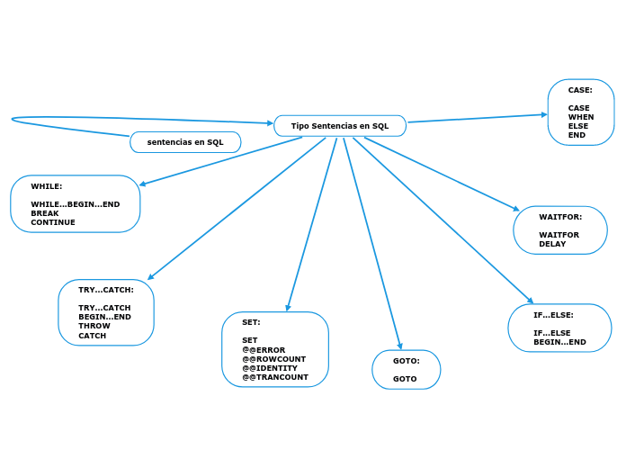 sentencias en SQL - Mapa Mental