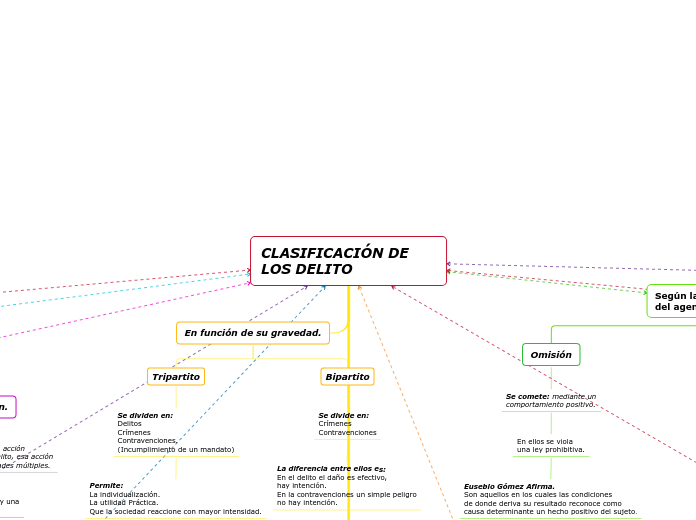 CLASIFICACIÓN DE LOS DELITO - Mapa Mental