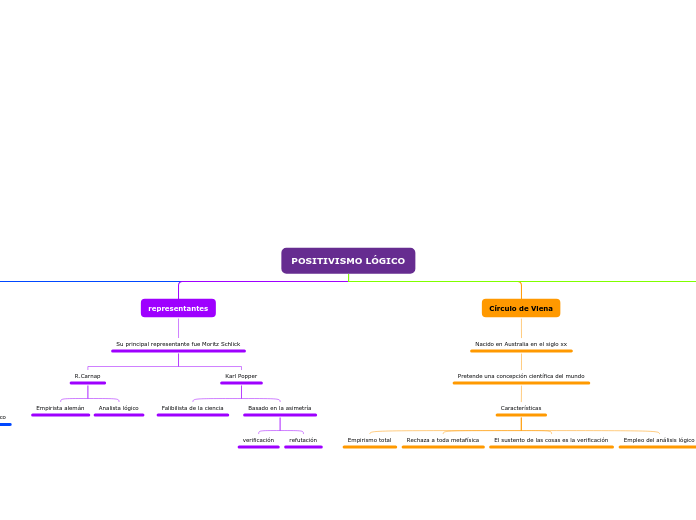 POSITIVISMO LÓGICO - Mapa Mental