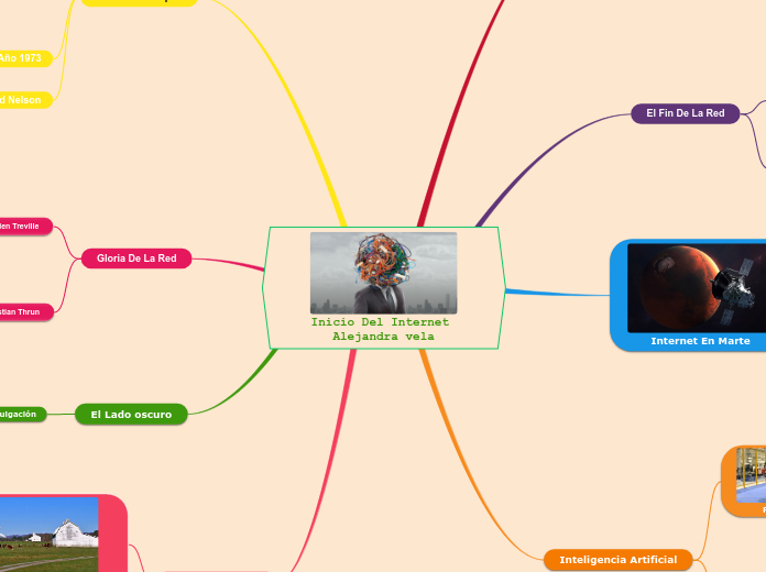 Inicio Del Internet Alejandra vela - Mapa Mental