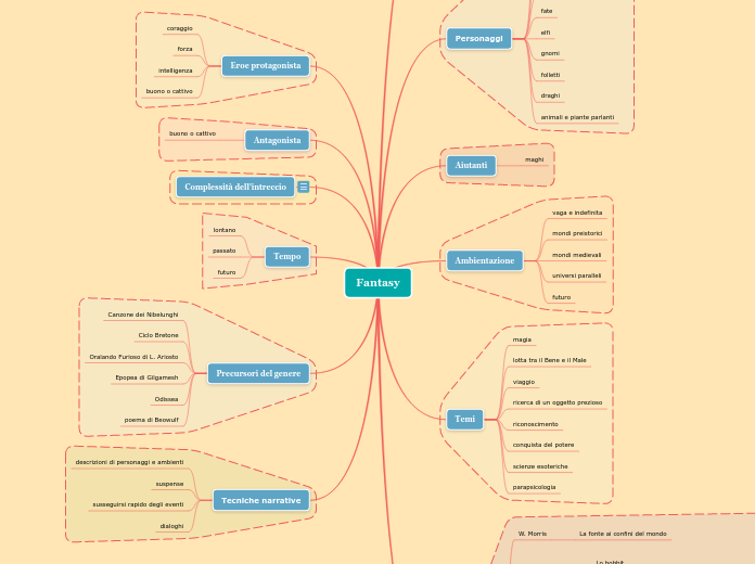 Fantasy - Mappa Mentale
