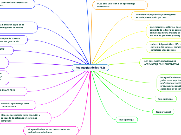 Pedagogías de los PLEs - Mapa Mental