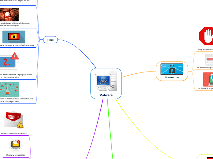 Malware - Mapa Mental