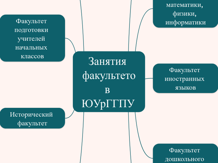Занятия факультетов ЮУрГГПУ  - Мыслительная карта