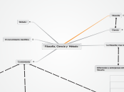 Filosofía, Ciencia y  Método - Mapa Mental