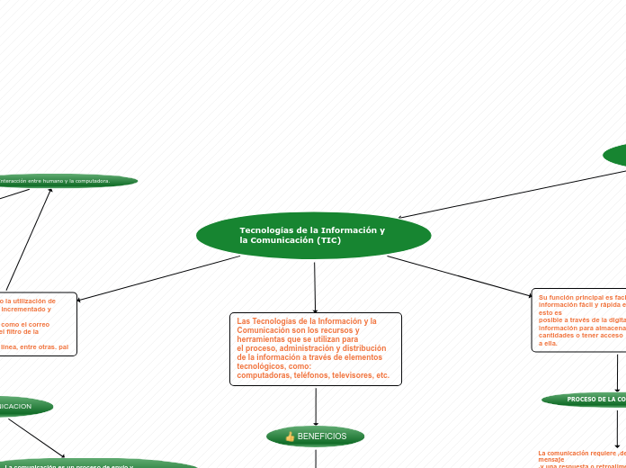 Tecnologías de la Información y la Comu...- Mapa Mental