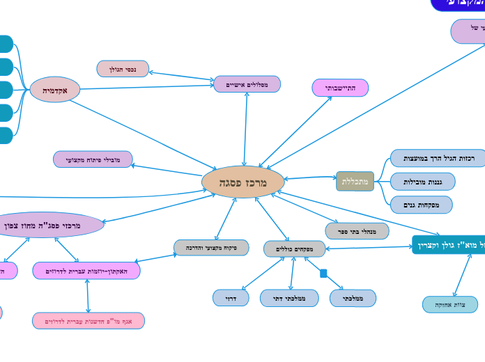 מרכז פסגה - Mind Map