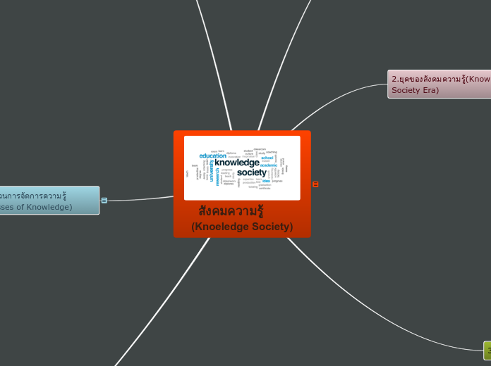 สังคมความรู้       (Knoeledge Society) - Mind Map