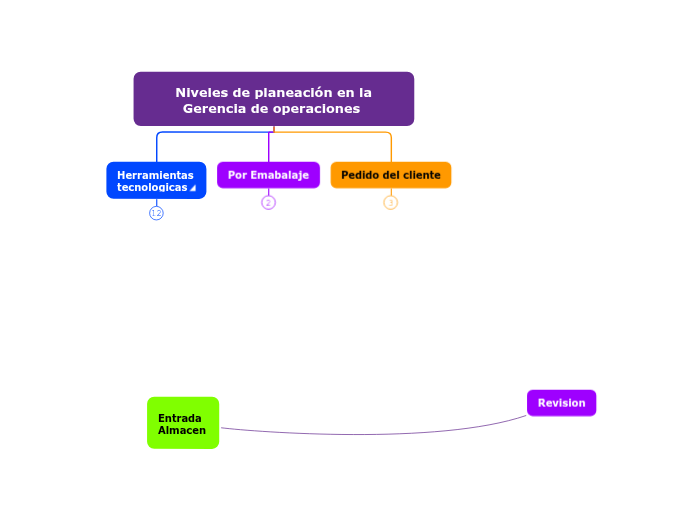 Niveles de planeación en la Gerencia de operaciones 

