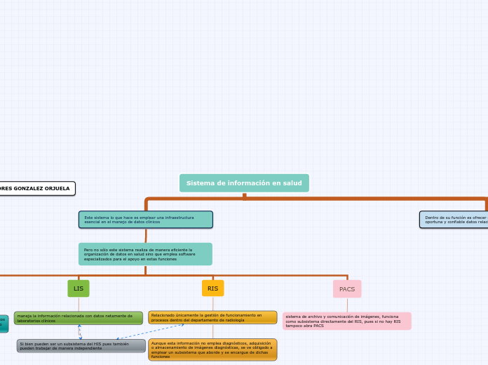Sistema de información en salud - Mapa Mental