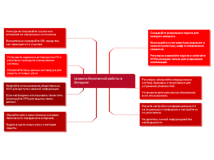 правила безопасной работы в Инте...- Мыслительная карта