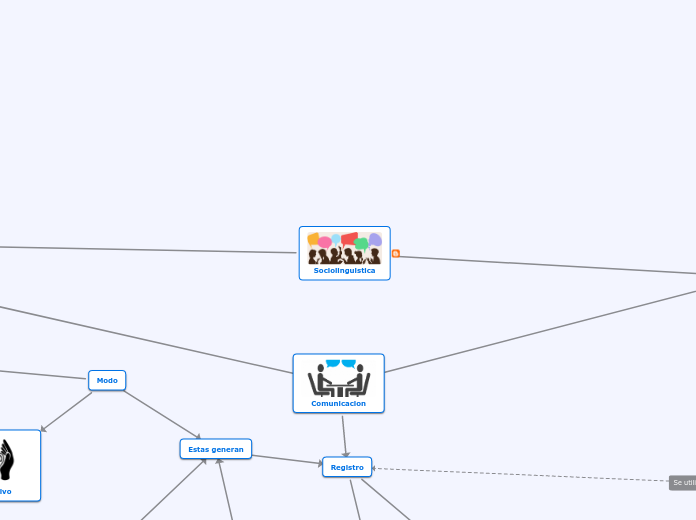 Sociolinguistica - Mapa Mental