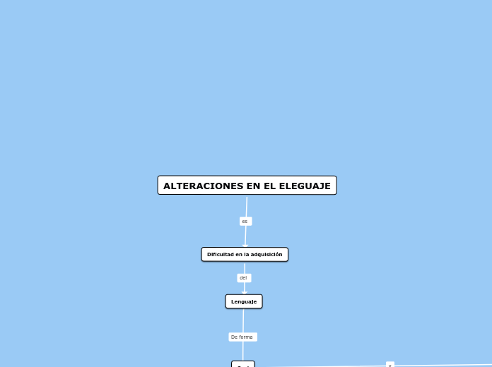 ALTERACIONES EN EL ELEGUAJE - Mapa Mental