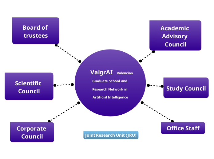 ValgrAI   Valencian Graduate School and Re...- Mind Map
