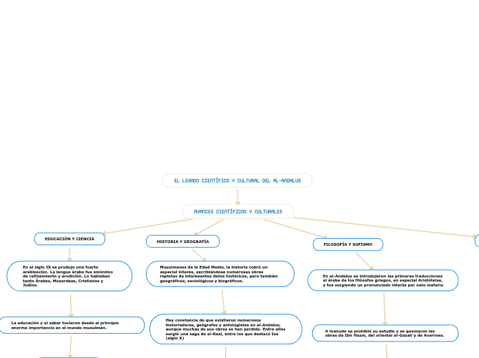 EL LEGADO CIENTÍFICO Y CULTURAL DEL AL-...- Mapa Mental