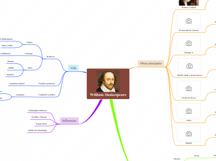 William Shakespeare - Mind Map