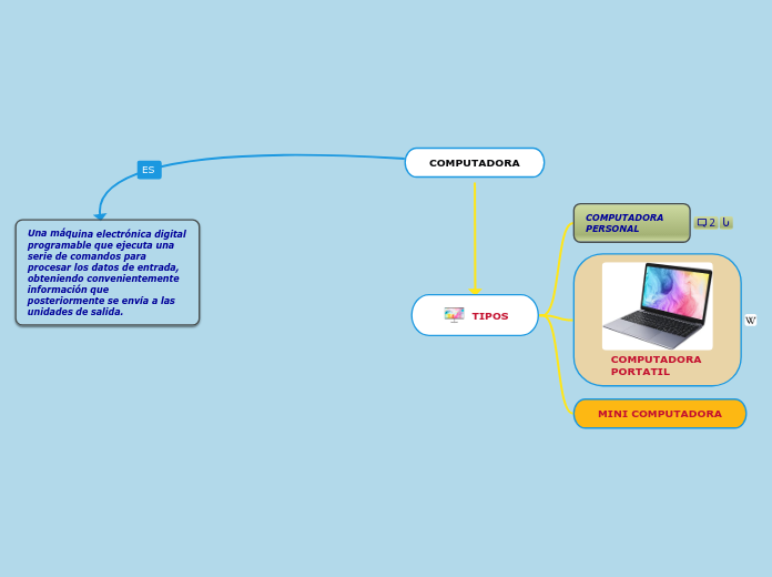 COMPUTADORA - Mind Map