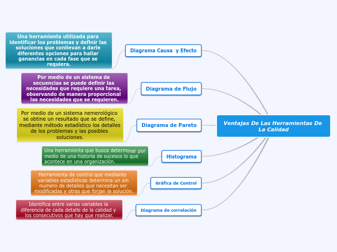 Ventajas De Las Herramientas De La Calidad