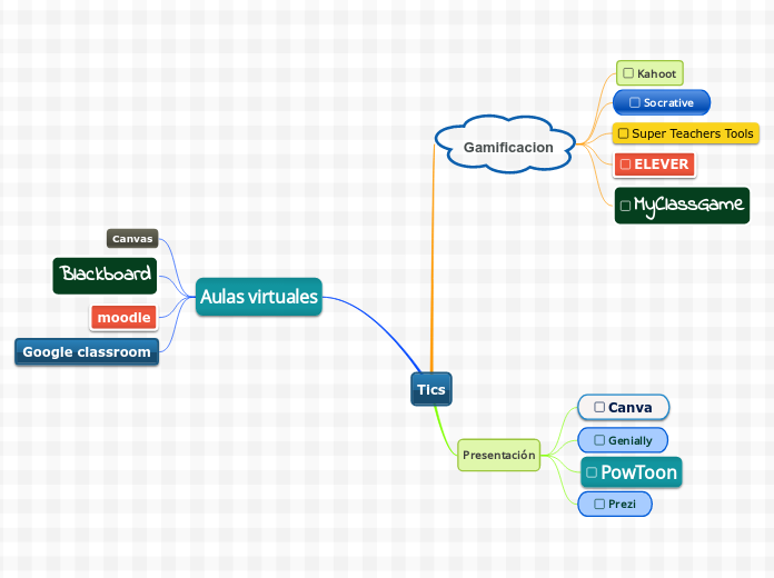 Tics Mind Map Tics mind map