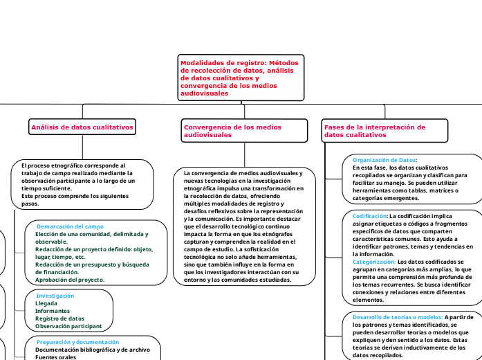 Modalidades de registro: Métodos de rec...- Mapa Mental