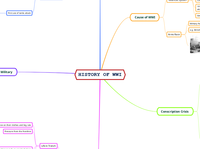 HISTORY OF WWI - Mind Map