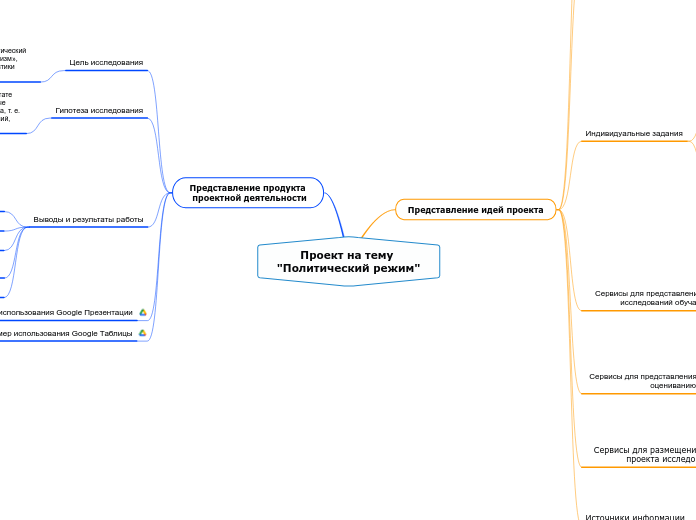 Проект на тему 'Политический реж...- Мыслительная карта