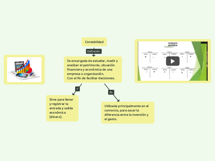 Contabilidad - Mapa Mental